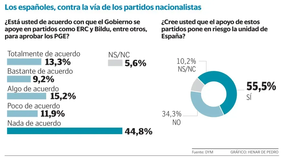 Más de la mitad de la ciudadanía rechaza el pacto con ERC y Bildu