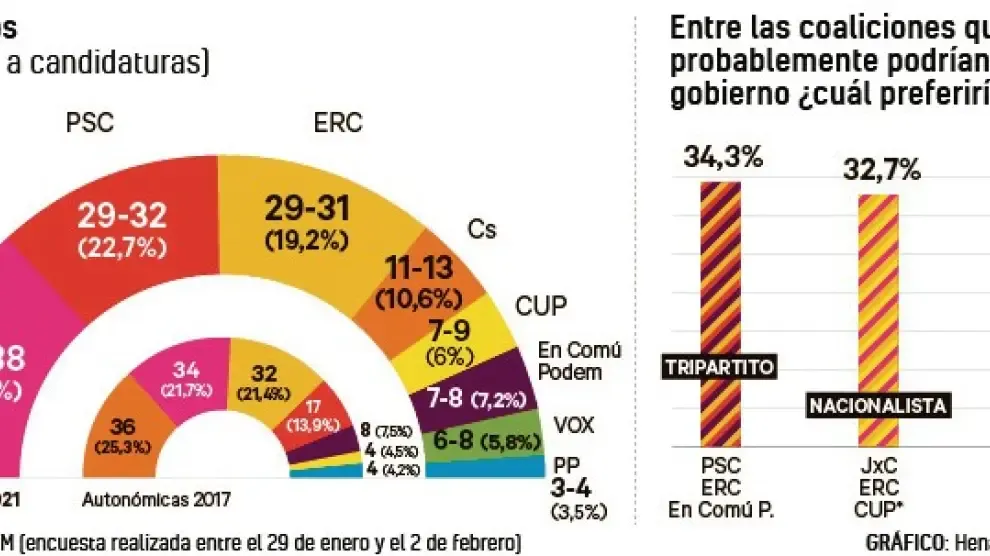 Las opciones mayoritarias del 14-F: tripartito de izquierda o frente independentista en Cataluña