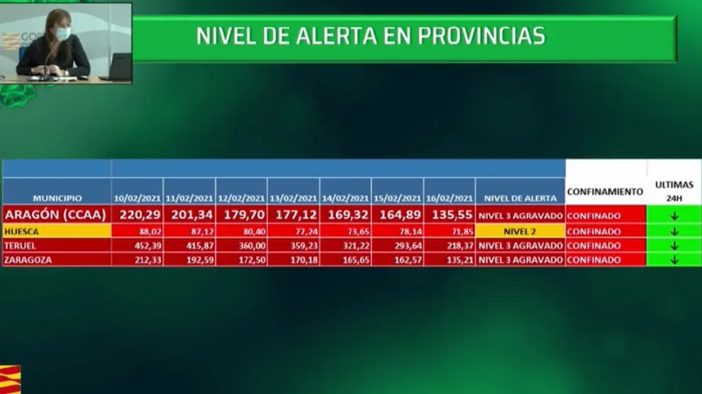 Las medidas covid en la provincia de Huesca no varían y el cierre de la actividad no esencial se mantiene a las 20:00