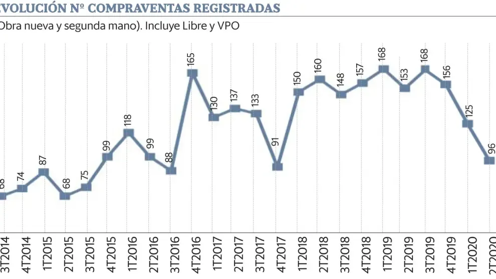 El precio medio de la vivienda en Huesca crece un 8,79 % interanual hasta junio del 2020