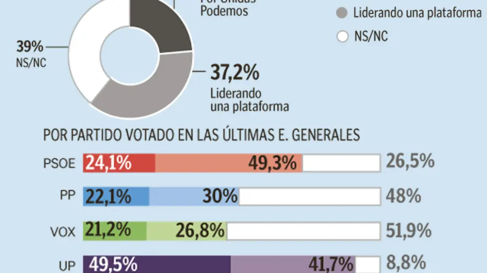 ¿Cree que Yolanda Díaz debería presentarse por UP o liderando una plataforma que integre a diferentes partidos a la izquierda del PSOE?
