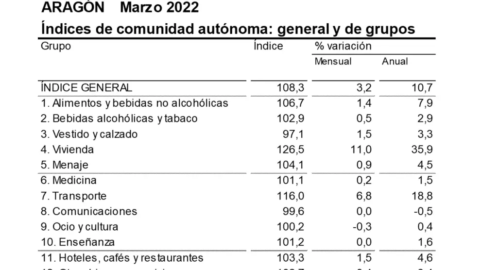 Tabla de la inflación en Aragón.