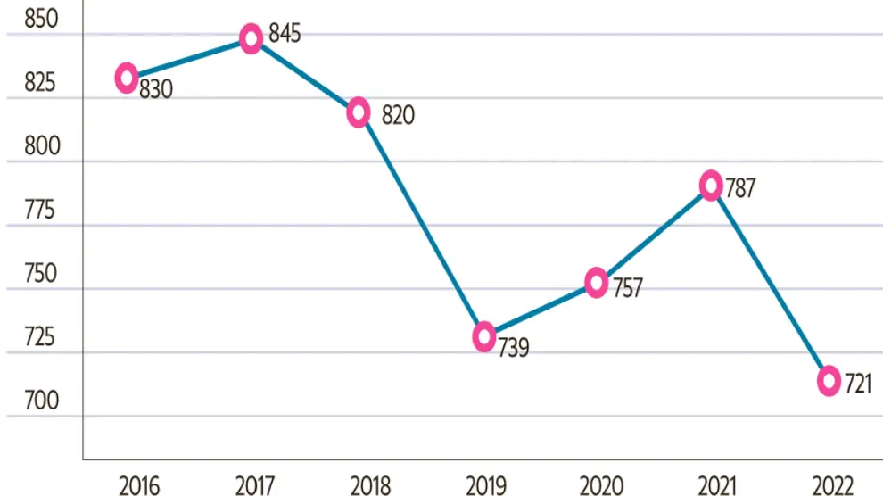 Huesca registra 66 nacimientos menos en junio de 2022, respecto al mismo periodo del año pasado.