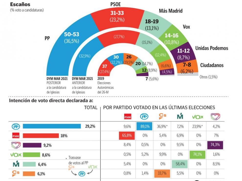 Intención estimada de voto en las próximas Autonómicas en Madrid