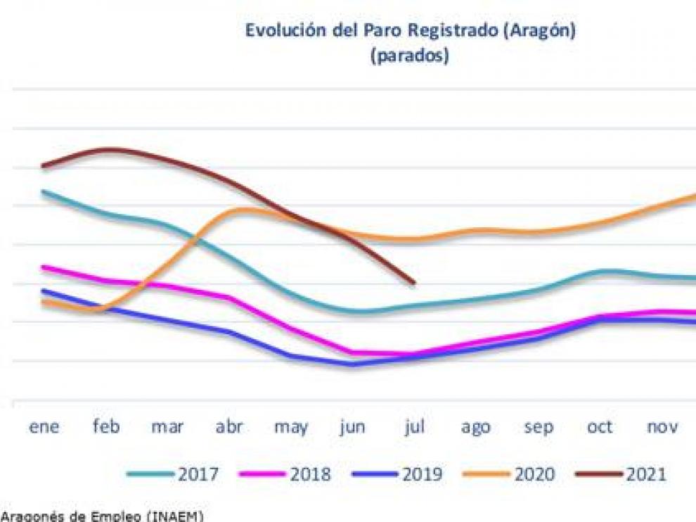 Evolución del paro en el mes de julio.
