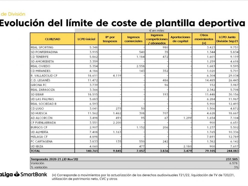 Estos son los límites salariales de Segunda División.