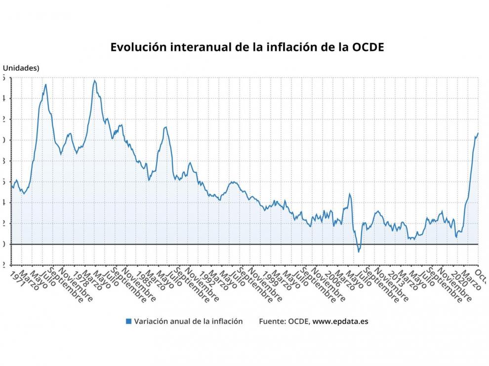 Evolución interanual de la OCDE.