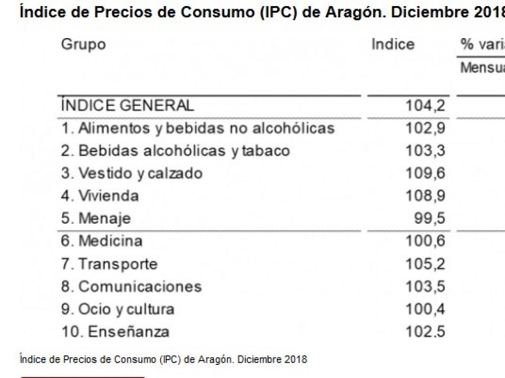 El IPC se sitúa en el 1,1% en Huesca en diciembre y en el 1,2 % en Aragón