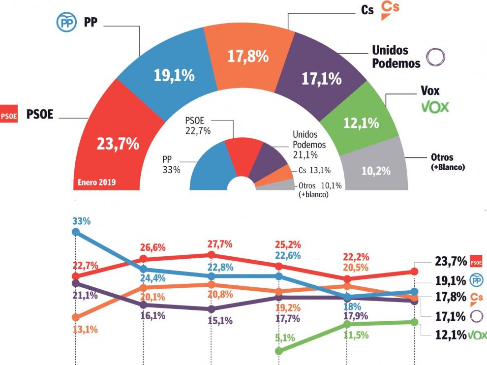 PSOE y PP remontan su caída y VOX se estabiliza