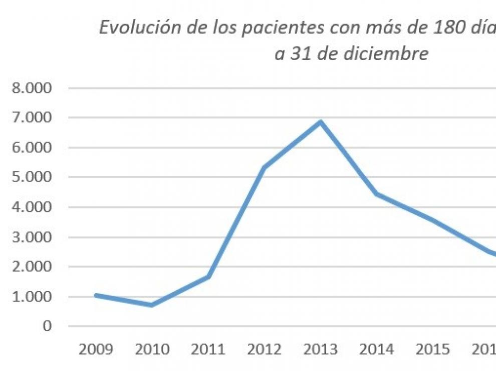 Aragón cierra 2018 manteniendo la tendencia descendente en la lista de espera quirúrgica