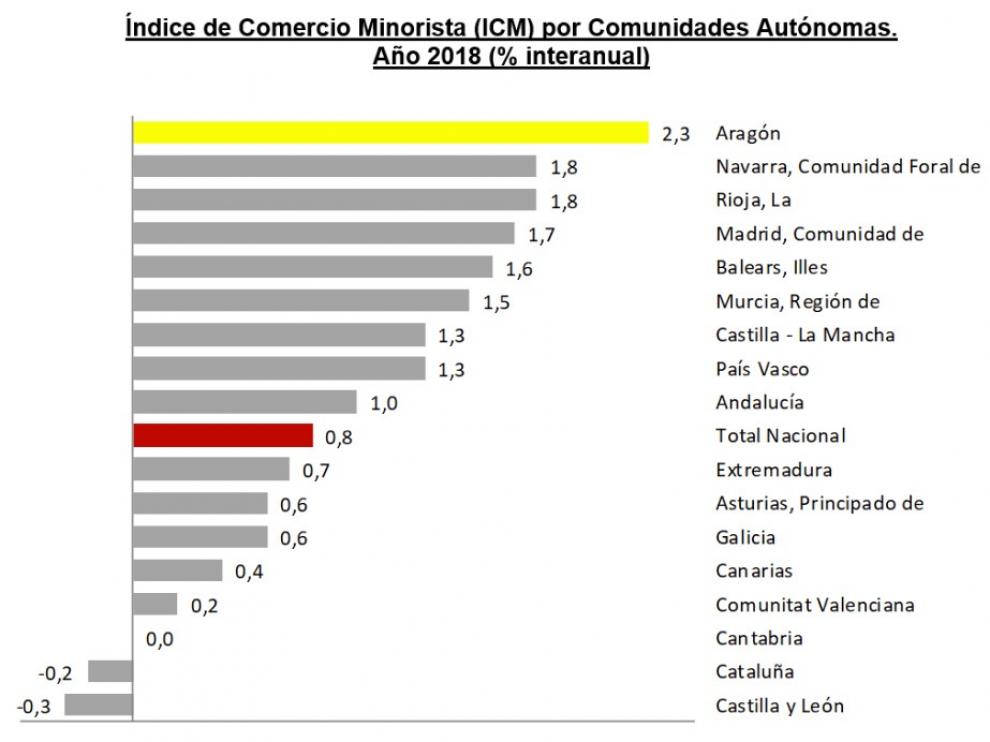 Aragón lidera el crecimiento del comercio al por menor en el año 2018