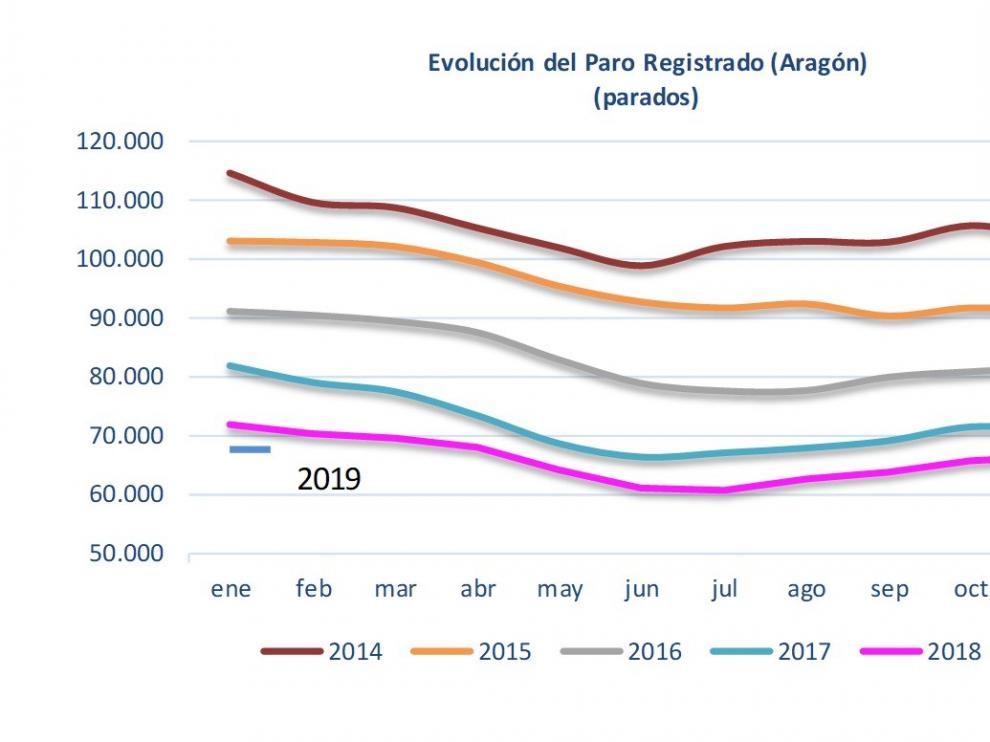El paro aumenta en enero en Aragón, especialmente en la provincia de Huesca