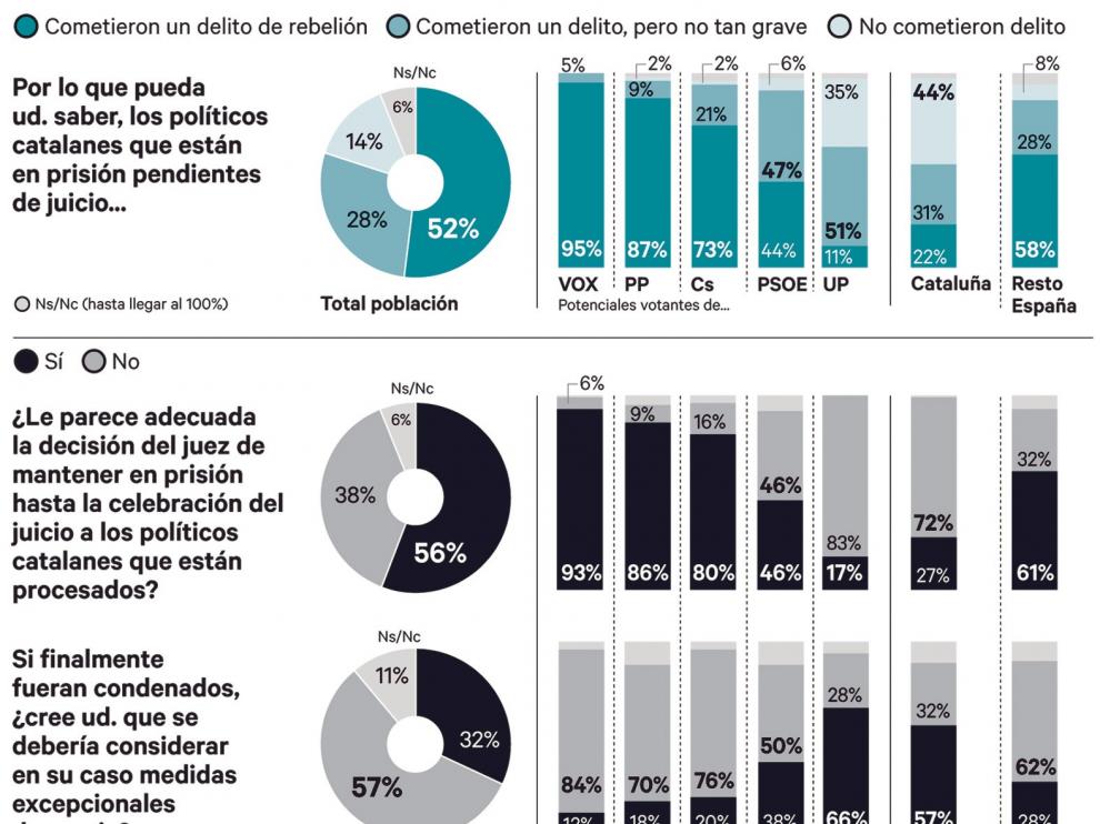 Los políticos presos cometieron delito, según el 80 % de los españoles