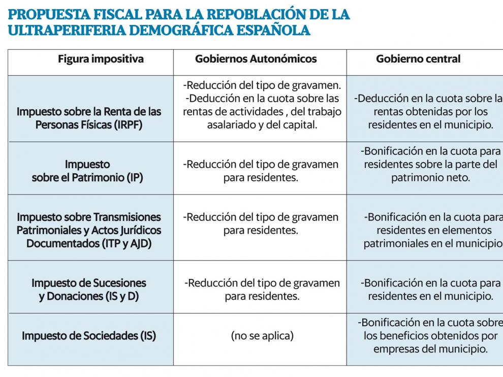 ¿Cómo pueden contribuir unas rebajas fiscales del 50 % a la repoblación?