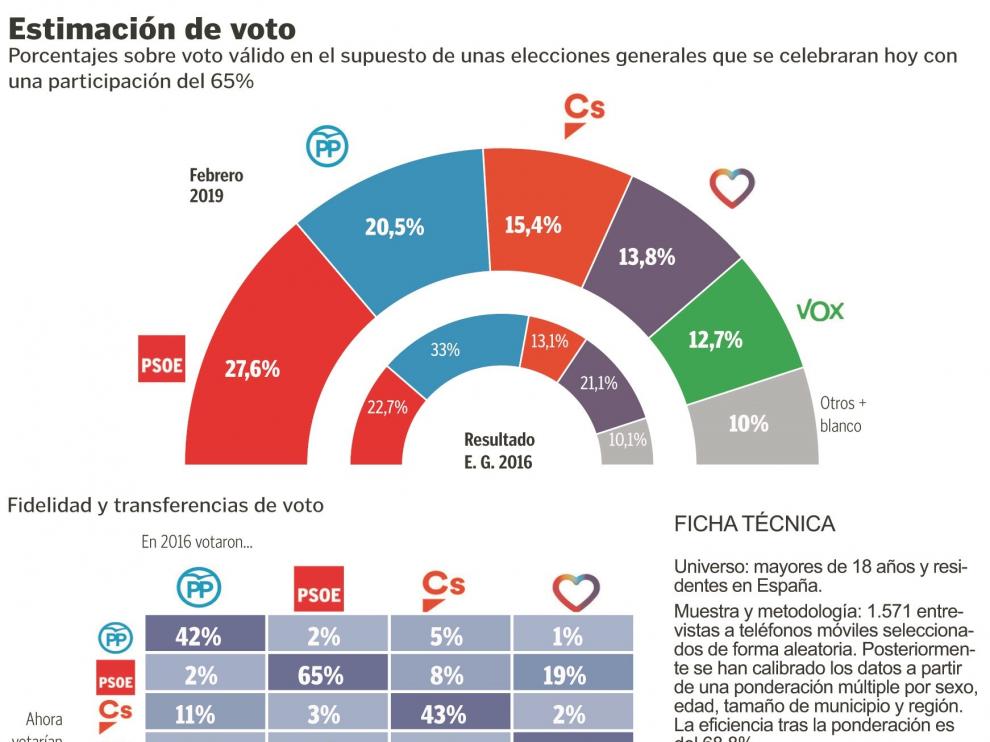 El PSOE ganaría el 28A, pero sin un gobierno claro