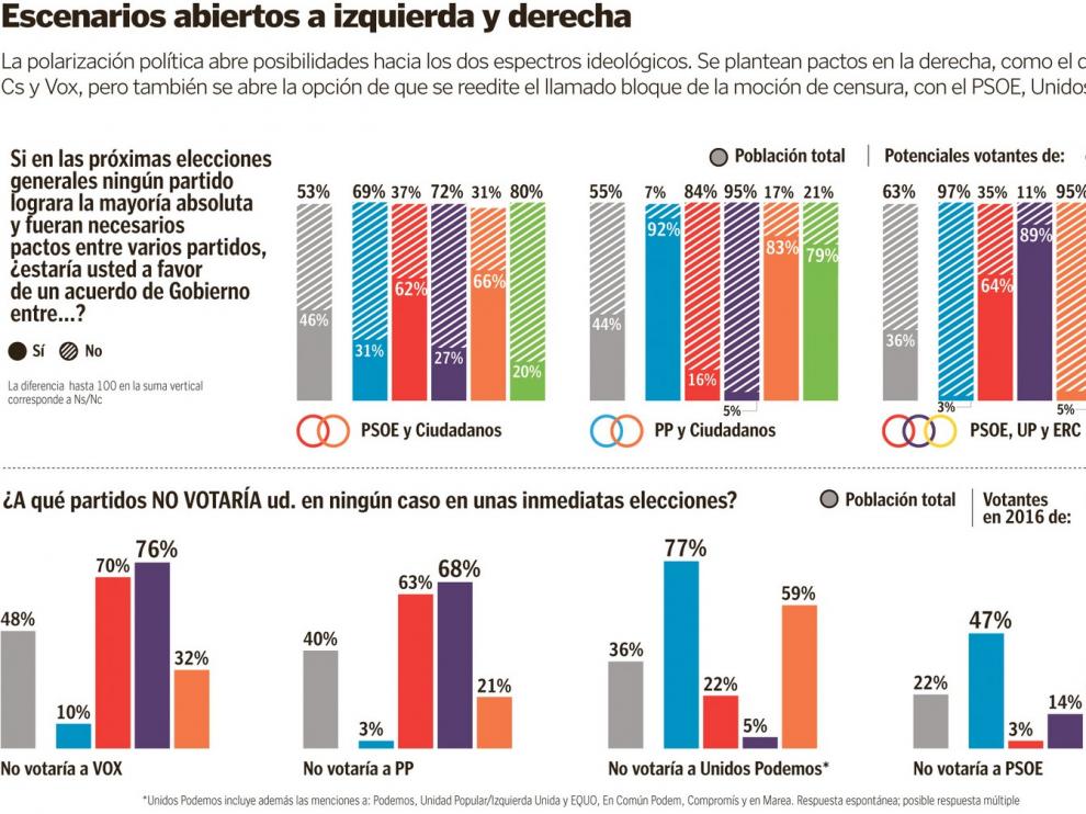 Los españoles piden un pacto de centro