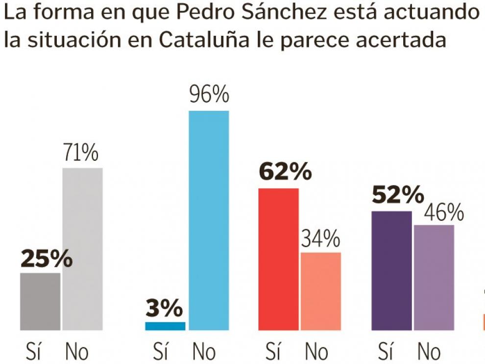 Solo el 25 % de la población aprueba la negociación de Sánchez con Torra
