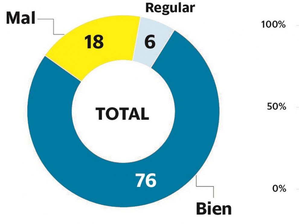 El 76 % apoya la actuación del juez Marchena en el caso del "procés"