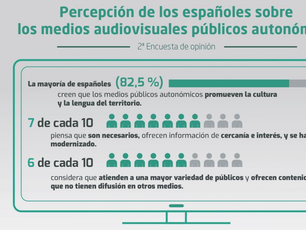 Aragón TV, entre las cadenas más valoradas por su contribución a la promoción de los rasgos culturales