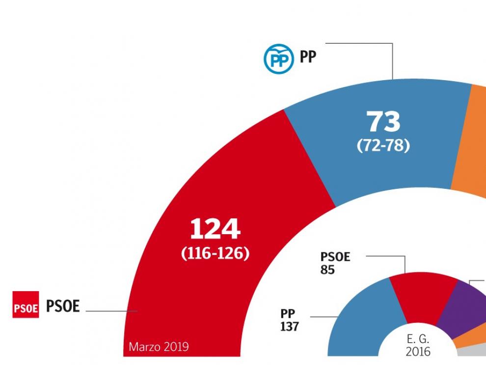 El PSOE podría pactar gobierno con Podemos y los soberanistas o con Ciudadanos