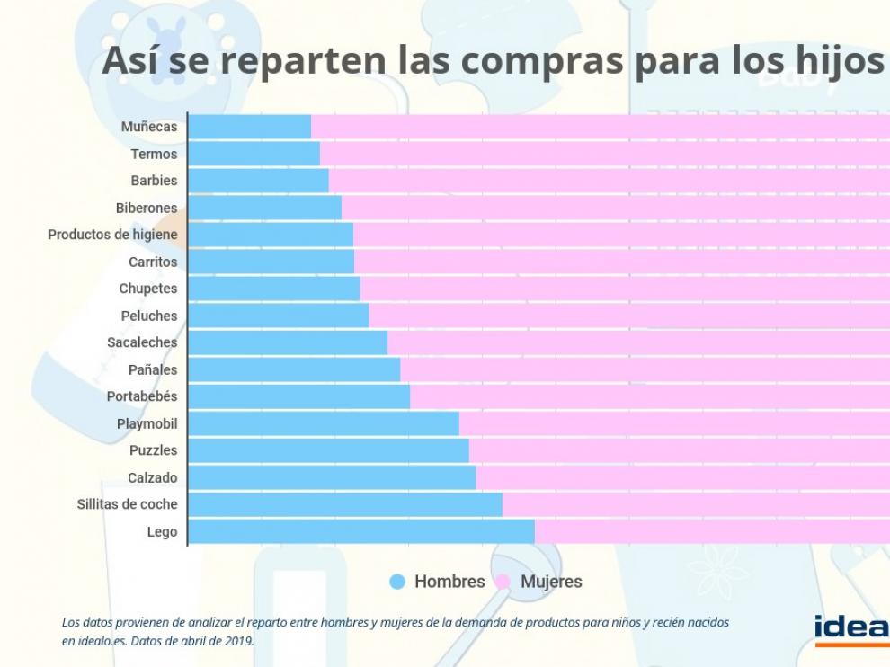 La "carga mental" en las familias continúa siendo mayoritariamente femenina