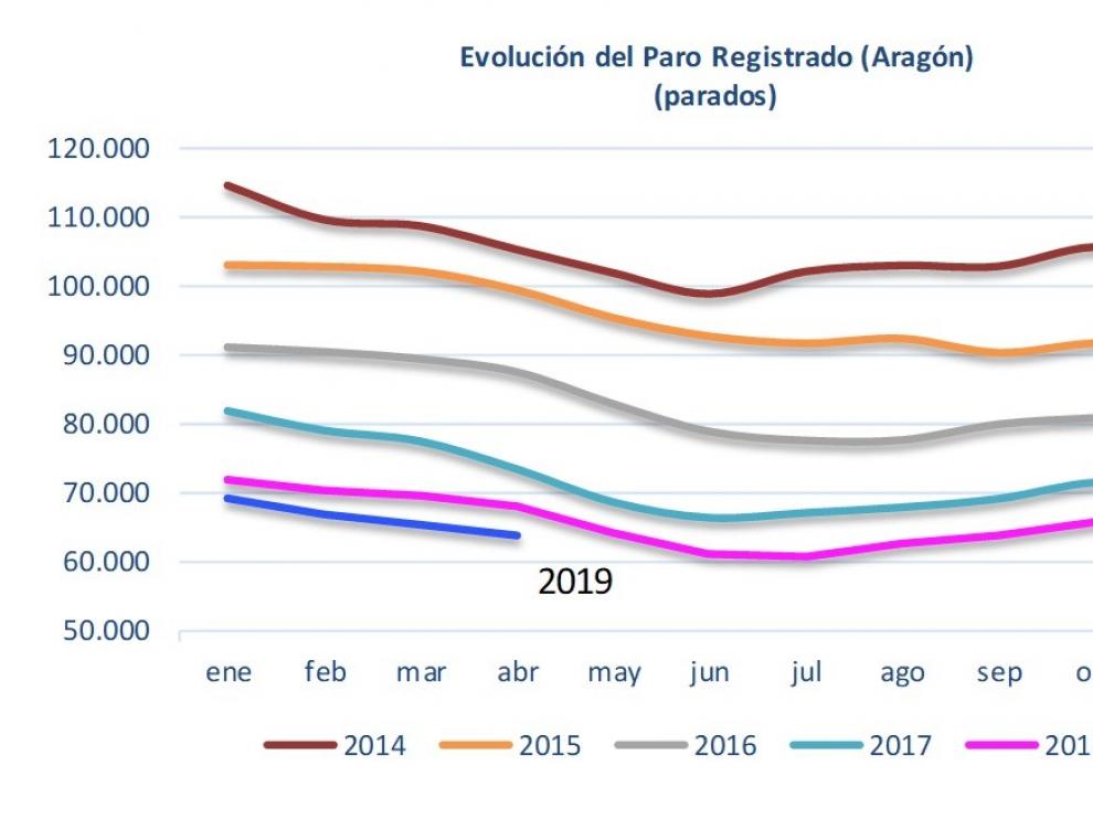El paro cae un 8,56 % interanual en Huesca y abril finaliza con 8.122 altoaragoneses sin empleo