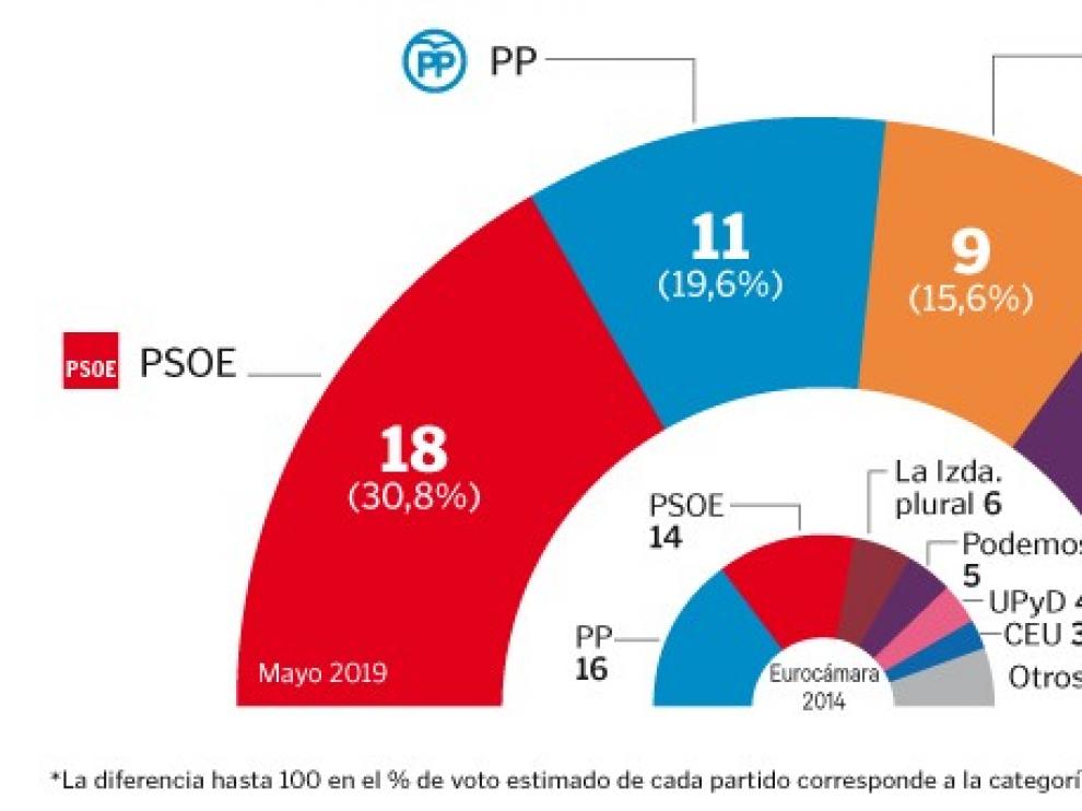 El PSOE sería el claro vencedor de las elecciones europeas