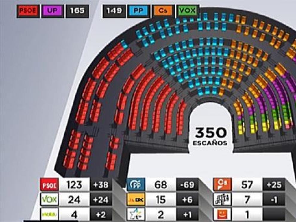 Un 49,7 % de los ciudadanos rechaza nuevas elecciones, según un sondeo de La Razón