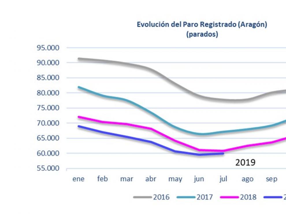 El paro registrado se sitúa, tras un ligero incremento, en 60.454 personas en Aragón