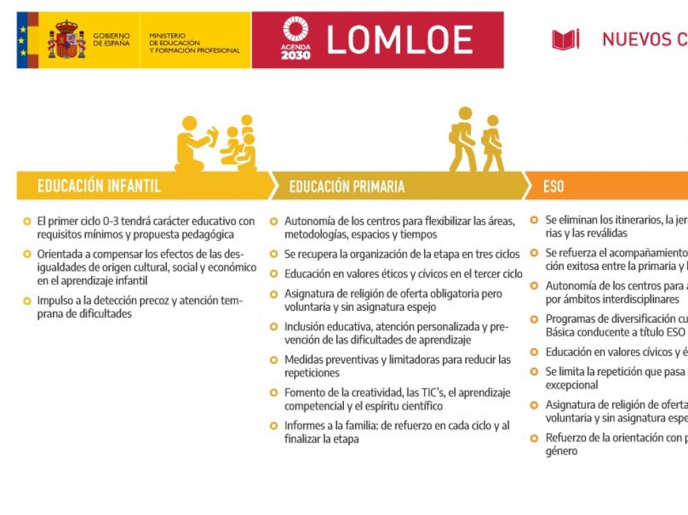 La "ley Celaá", la octava norma educativa de la democracia espera Gobierno