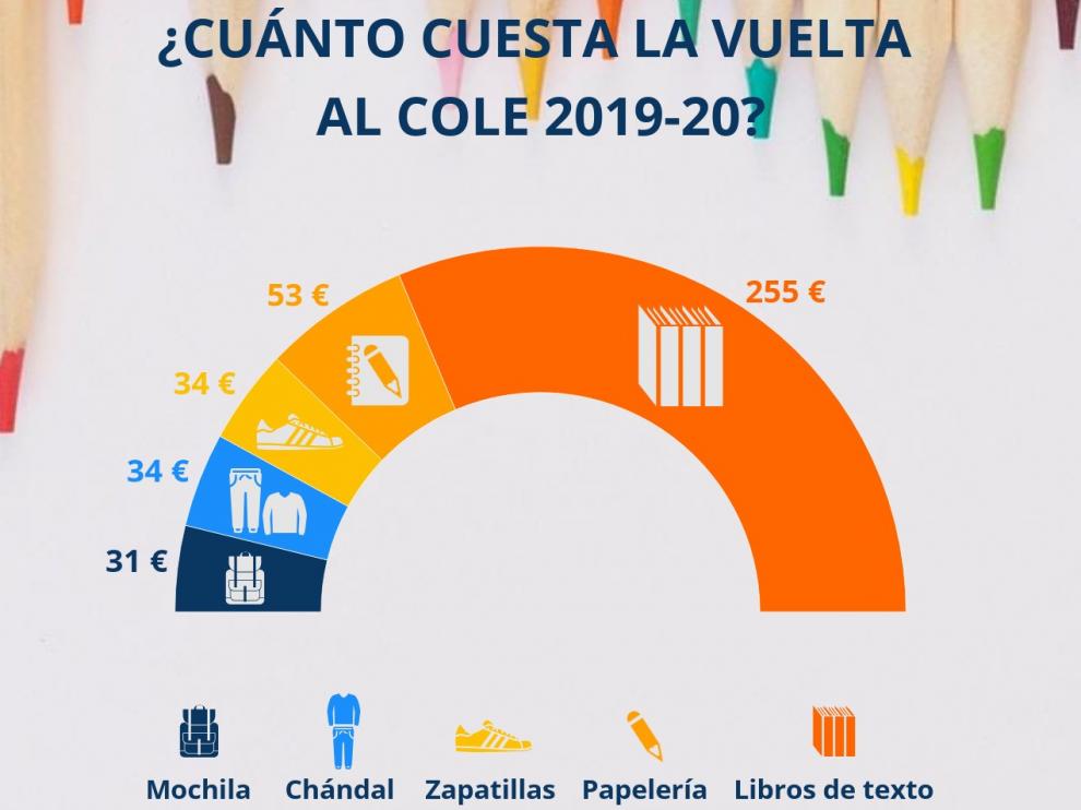 El precio de los libros de texto sube un 1 % de media para el nuevo curso