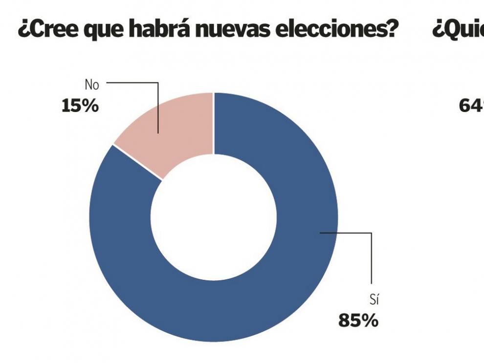 El 85 % de los españoles cree que habrá repetición electoral