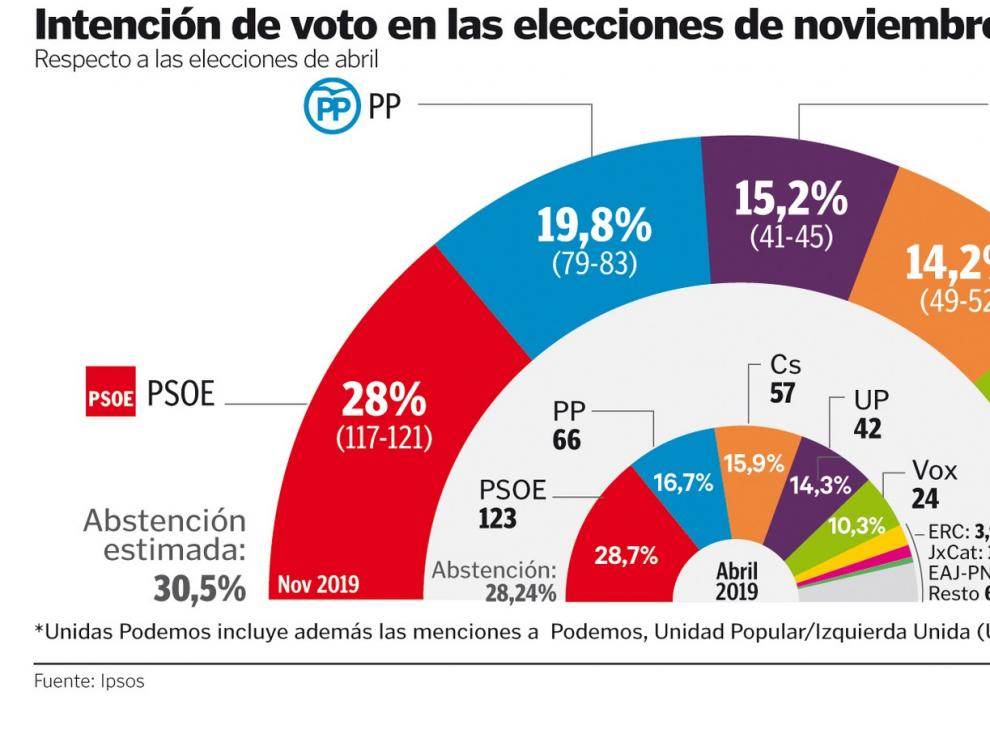 Dificultad para las mayorías, con PSOE y Cs a la baja y subida de PP y Podemos