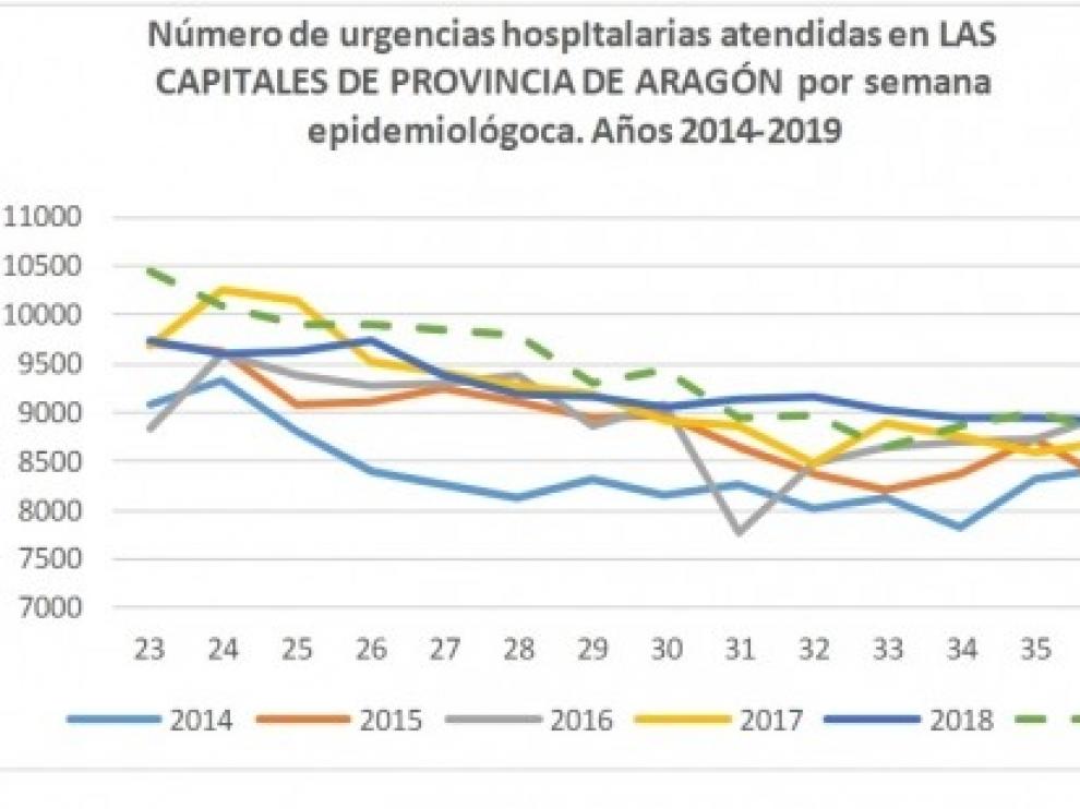 Aumentan en Aragón las urgencias hospitalarias y la mortalidad debido al calor