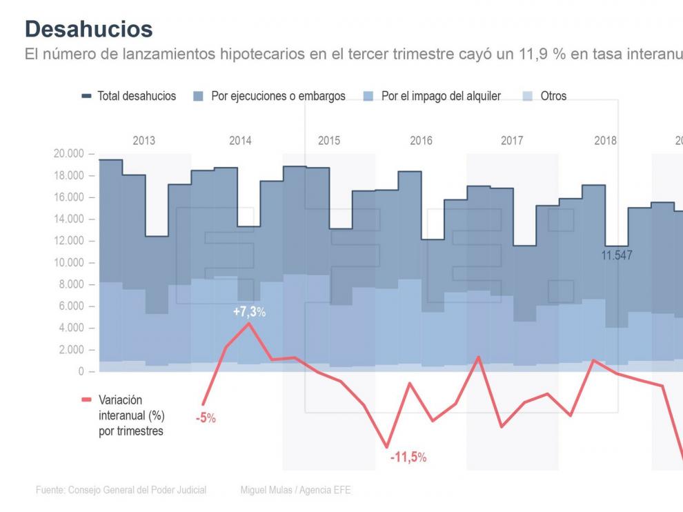 Los desahucios marcan su mínimo tras caer el 11,9 % en el tercer trimestre