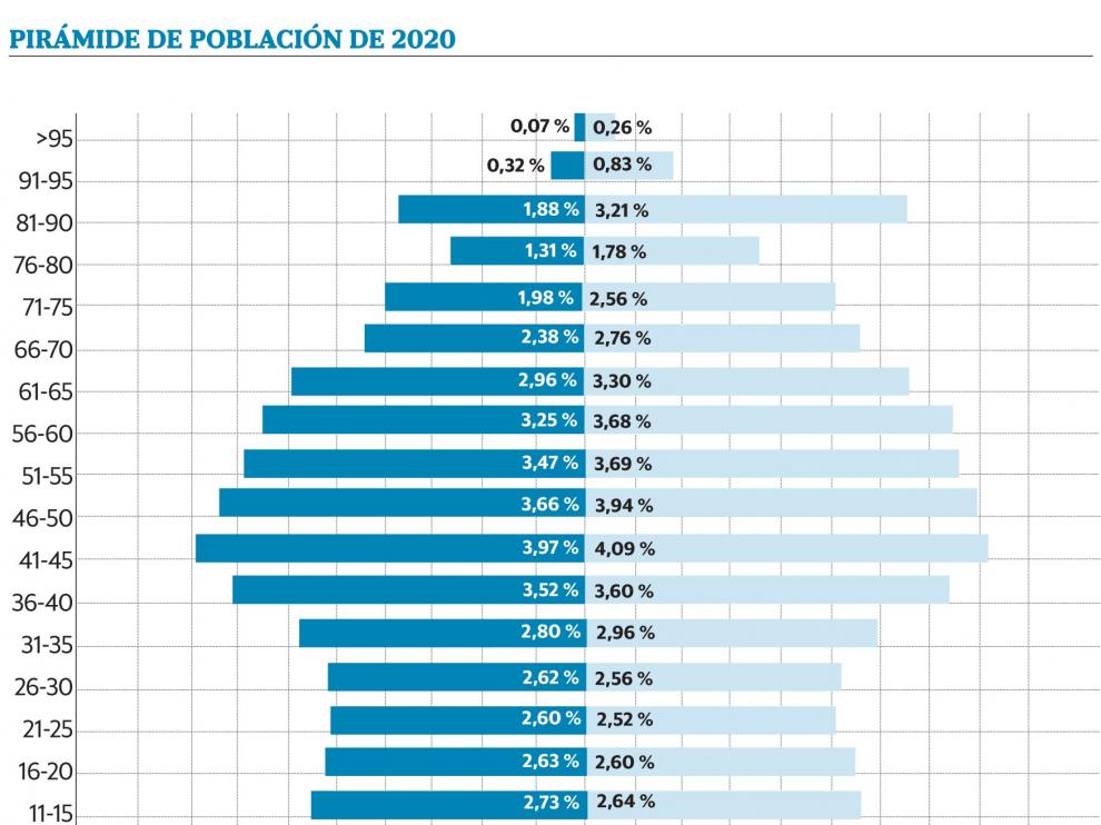 El 2019 fue el año con menor descenso de población de 21 a 40 años en Huesca