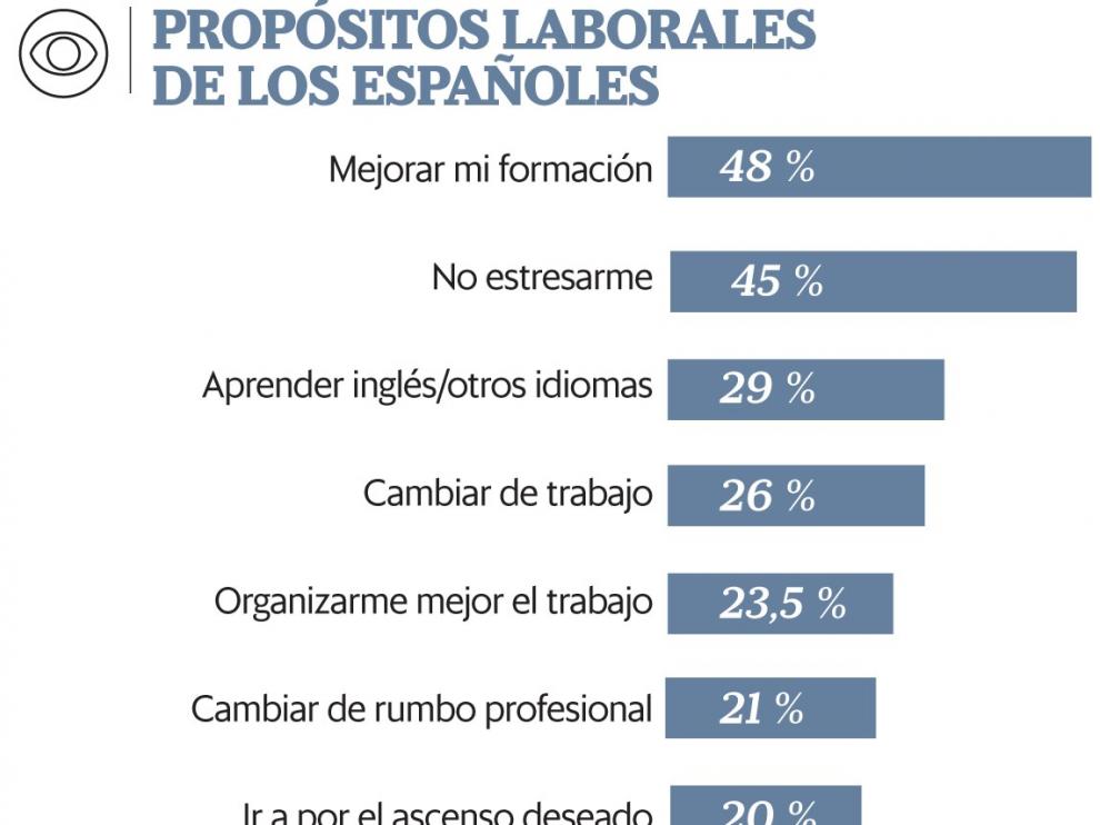 El 25 % de los españoles ocupados quiere cambiar de trabajo este año