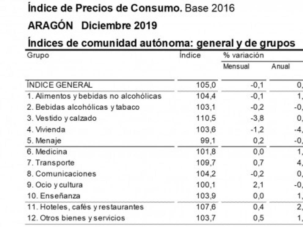 La tasa de inflación aceleraba en diciembre hasta el 0,8% anual en Aragón, cinco décimas por encima del mes anterior