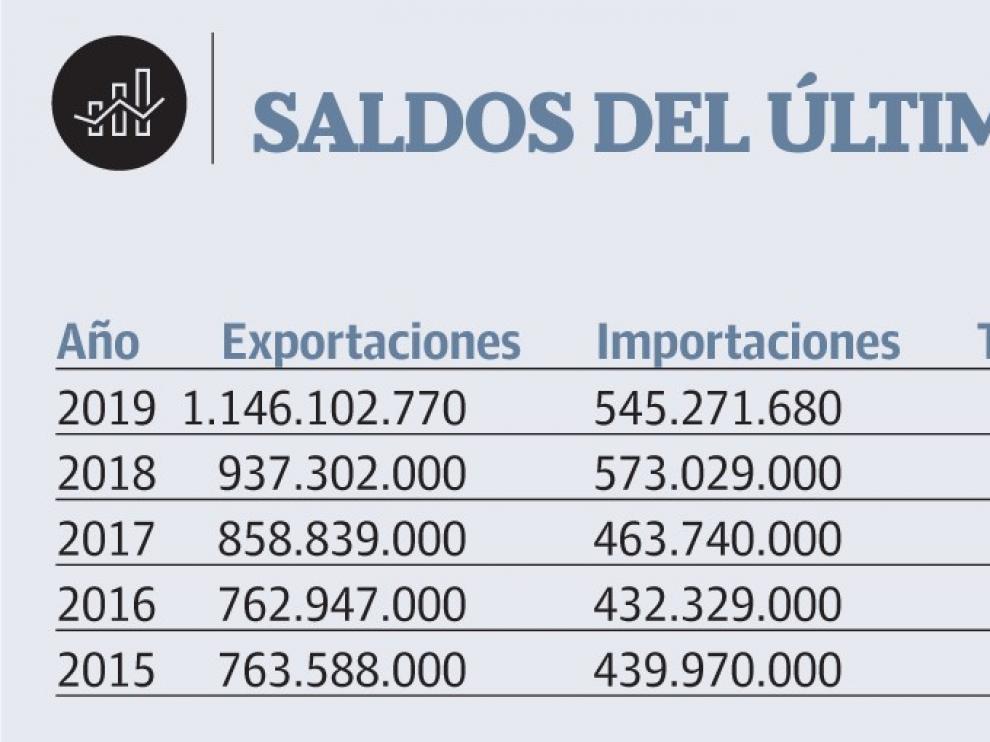 Cabalgan las exportaciones con un 22 % de subida y el superávit crece el 65 %