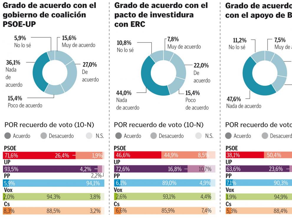 El 42 % de los españoles está de acuerdo con la coalición de Gobierno, pero la mayoría recela de los separatistas
