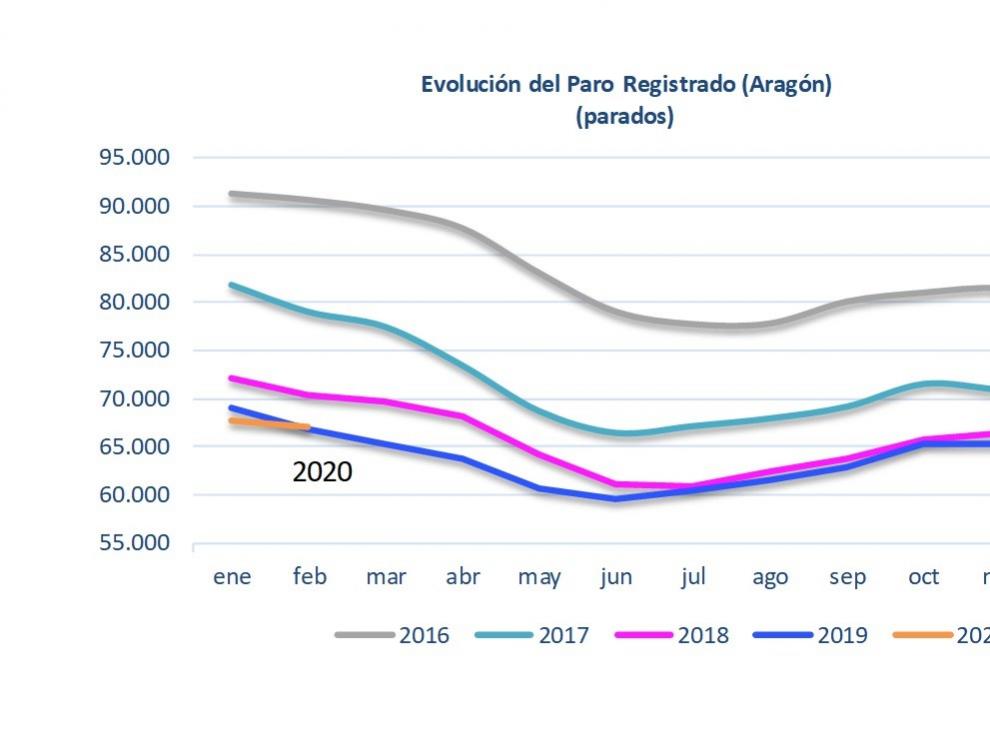 El paro registrado en febrero disminuye en 221 personas en la provincia de Huesca