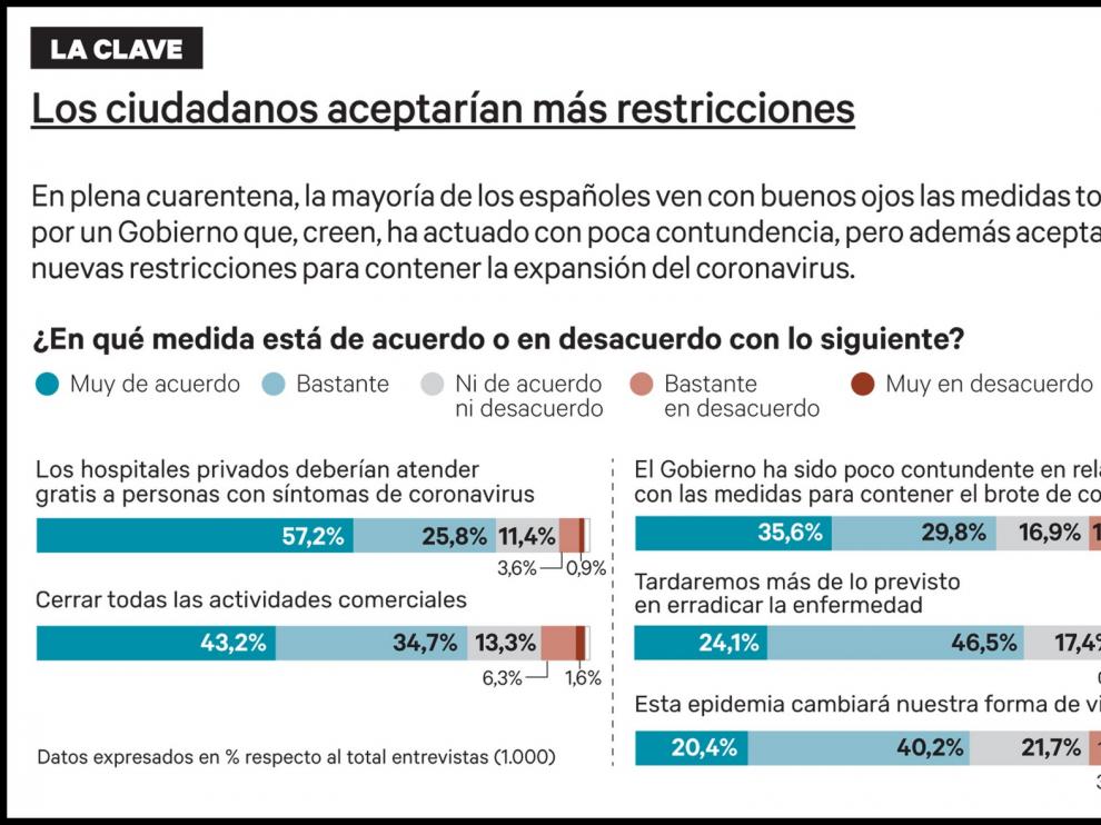 El 65% vio poco contundente al Gobierno para contener el Covid-19