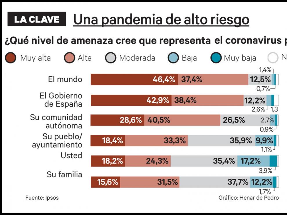 Un 83 % de la gente considera el virus una amenaza global