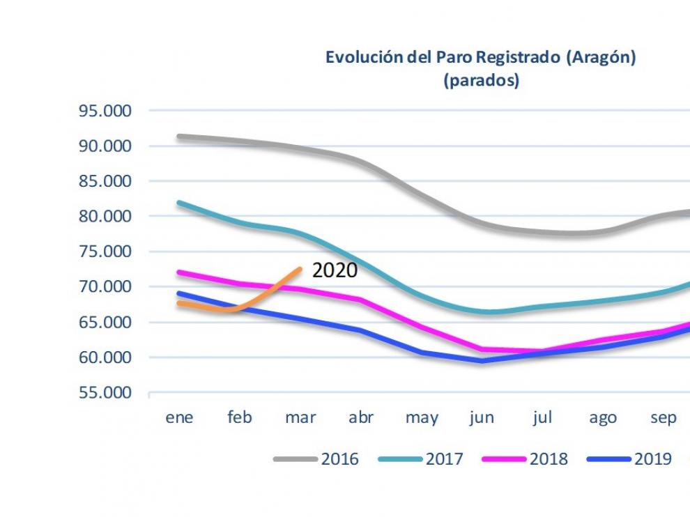 El paro registrado aumenta en marzo en 1.280 personas en la provincia de Huesca