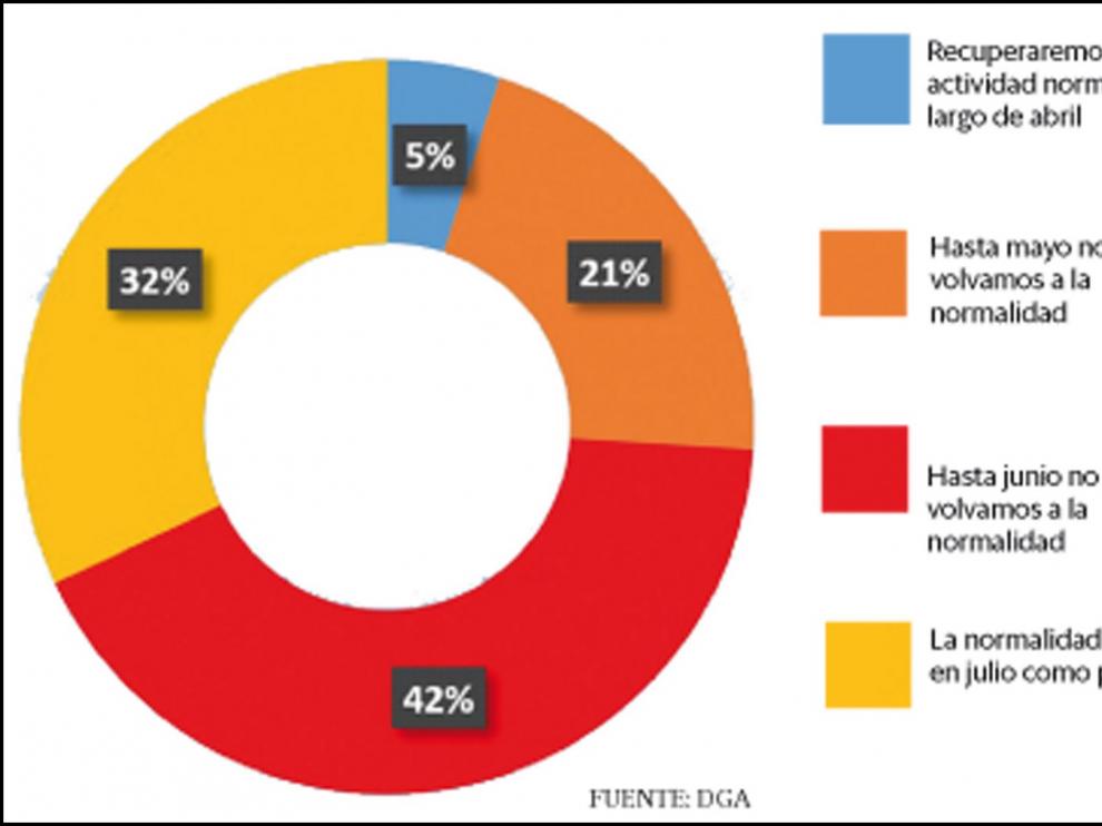 El 42 % de las empresas espera volver a la normalidad en junio