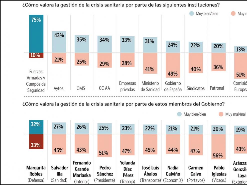 El Ejército, la institución mejor valorada en esta crisis