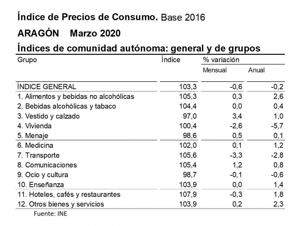 La tasa de inflación en marzo se situó en un -0,5% anual en Huesca