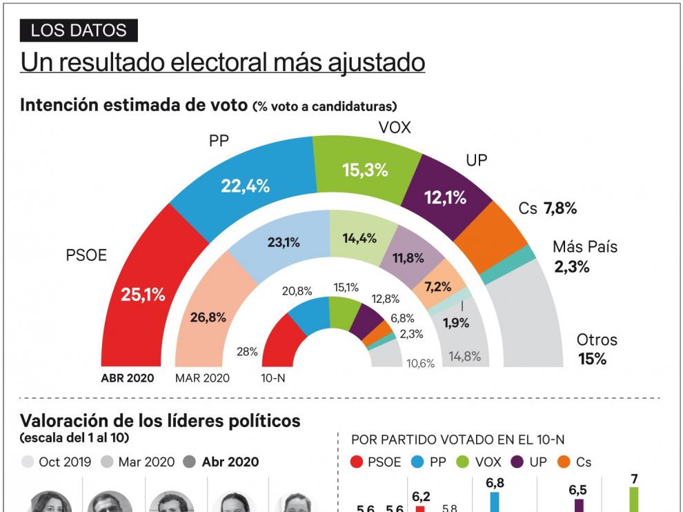 El PSOE sufriría el mayor desgaste por la crisis del coronavirus y el PP se acercaría a 2,7 puntos