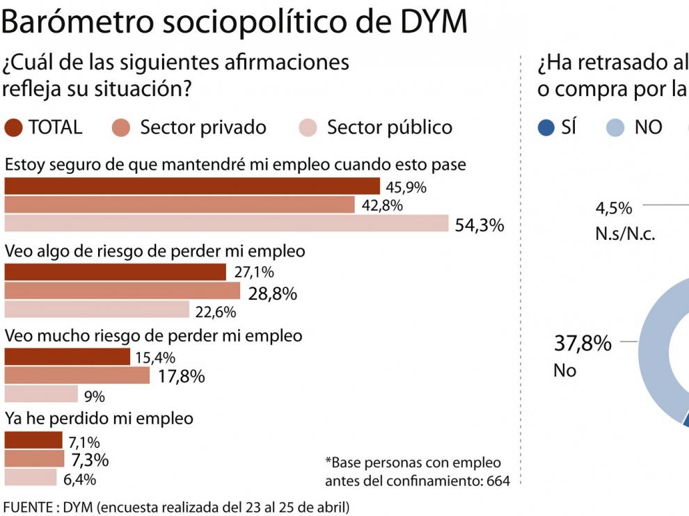 El 49,6% de los empleados considera en riesgo en algún grado su puesto
