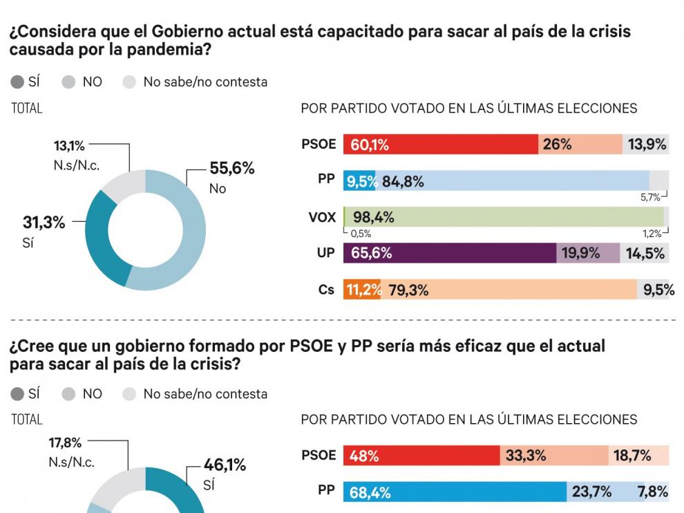 El 55,6% no ve capacitado al gobierno para sacar al país de esta crisis